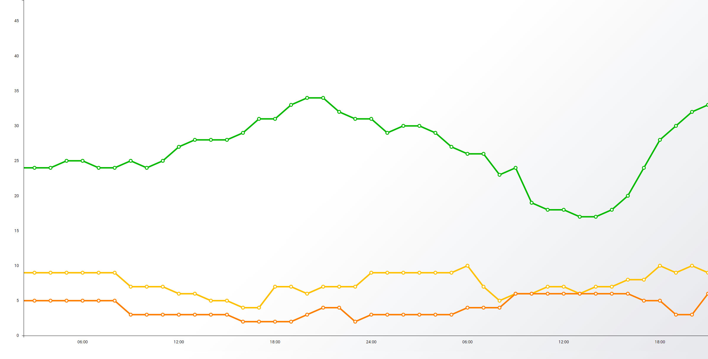 Analyse der Einsatzbereitschaft über 24 Stunden zur Verbesserung der Tagesalarmsicherheit.