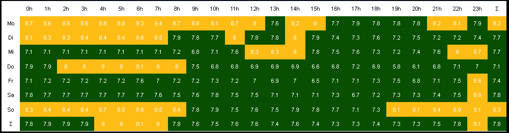 Wochenprofil eines Löschzuges mit AGBF Schutzziel