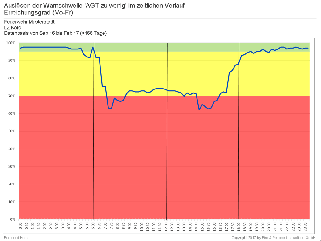 Darstellung des Erfüllungsgrades einer Warnschwelle