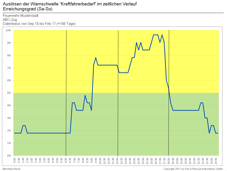 Darstellung des Auslösens einer Warnschwelle