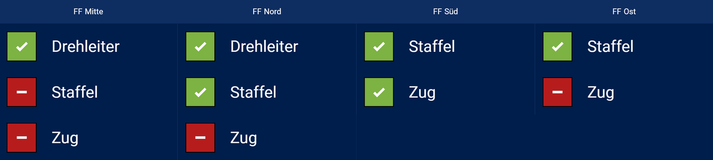Fahrzeugstatus und Warnschwelle nach Einheit bilden - Beispiel 2